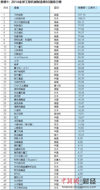 愛密特密封：2014全球工程機(jī)械制造商50強(qiáng)發(fā)布 中國11家上榜